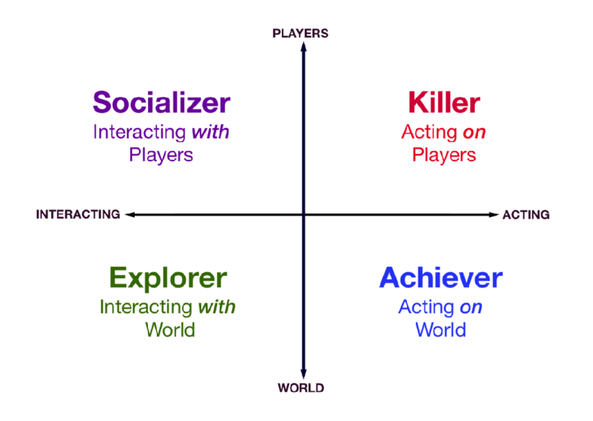 Les quatre types de joueurs selon Richard Bartle (source : ResearchGate)