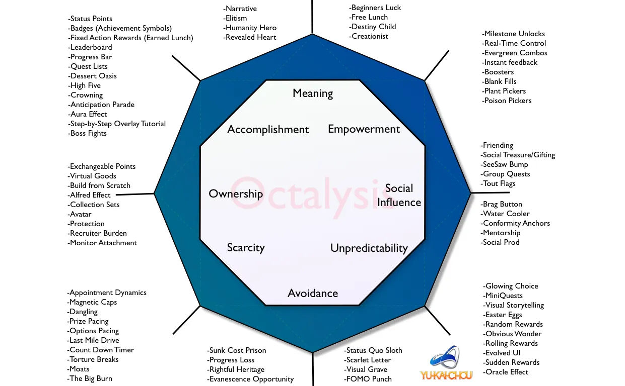 Le framework “Octalyse” pour la gamification et le design comportemental (source : Yu-Kai Chou) 