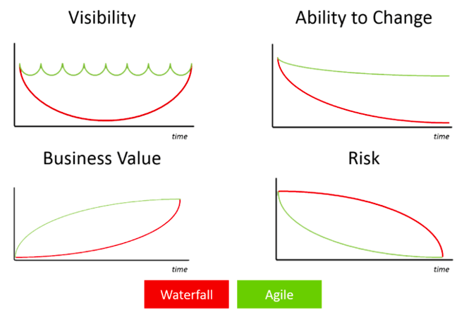 Les disparités entre la méthode Agile et la méthode en cascade, également connue sous le nom de méthode "Waterfall".