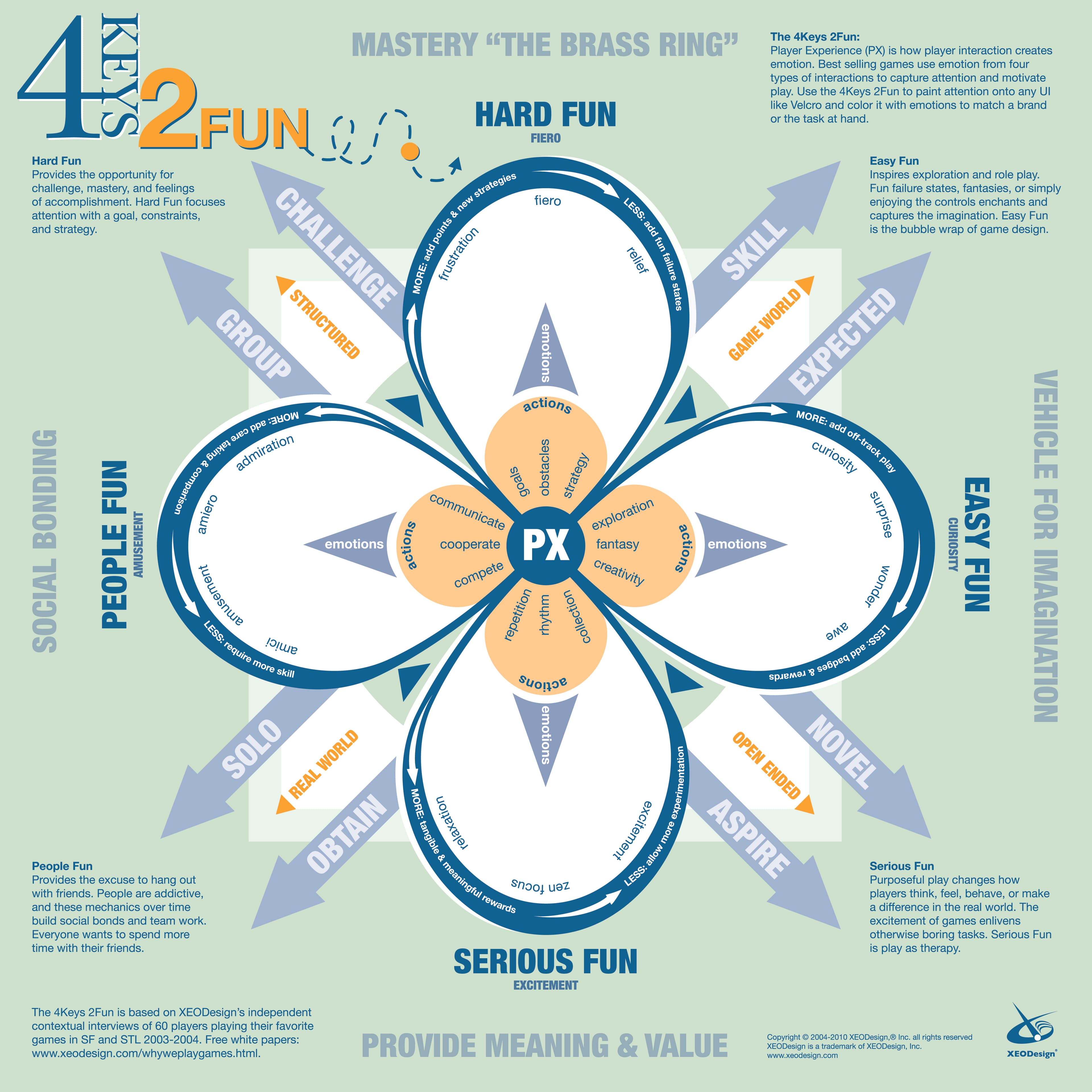 Les éléments qui nous poussent à jouer : le principe du 4 Keys 2 Fun  de Nicole Lazzaro Les éléments qui nous poussent à jouer : le principe du 4 Keys 2 Fun 
de Nicole Lazzaro (source : Nicolelazzaro.com)