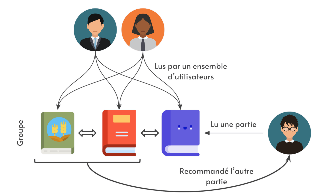 Illustration of an Item-based collaborative filtering