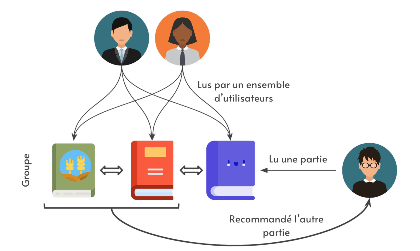 Illustration of an Item-based collaborative filtering Illustration of an Item-based collaborative filtering