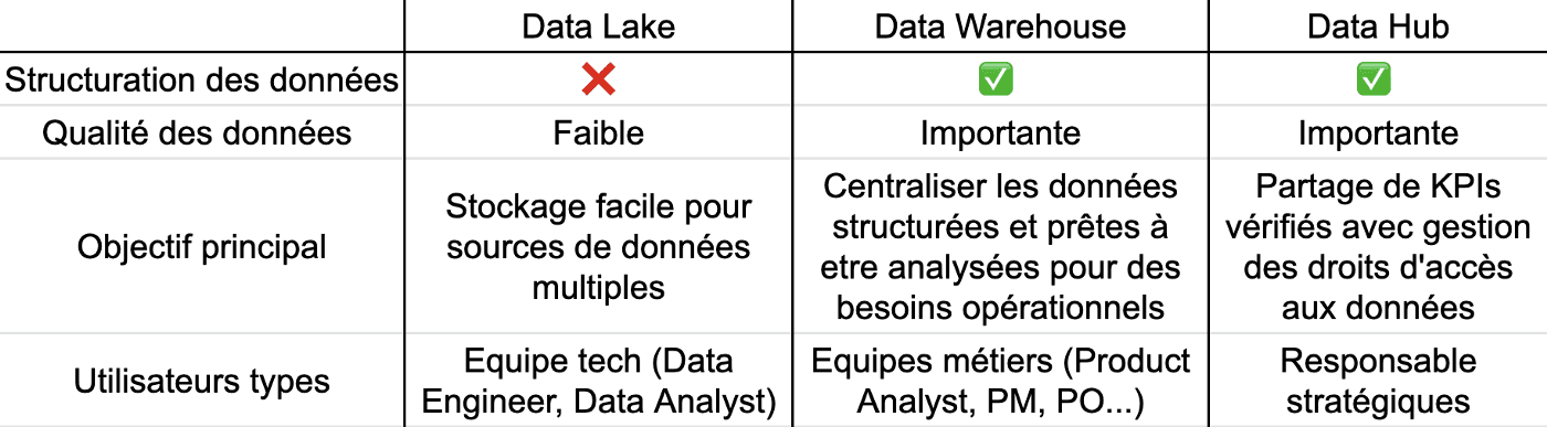 Tableau récapitulatif vocabulaire data Tableau récapitulatif vocabulaire data