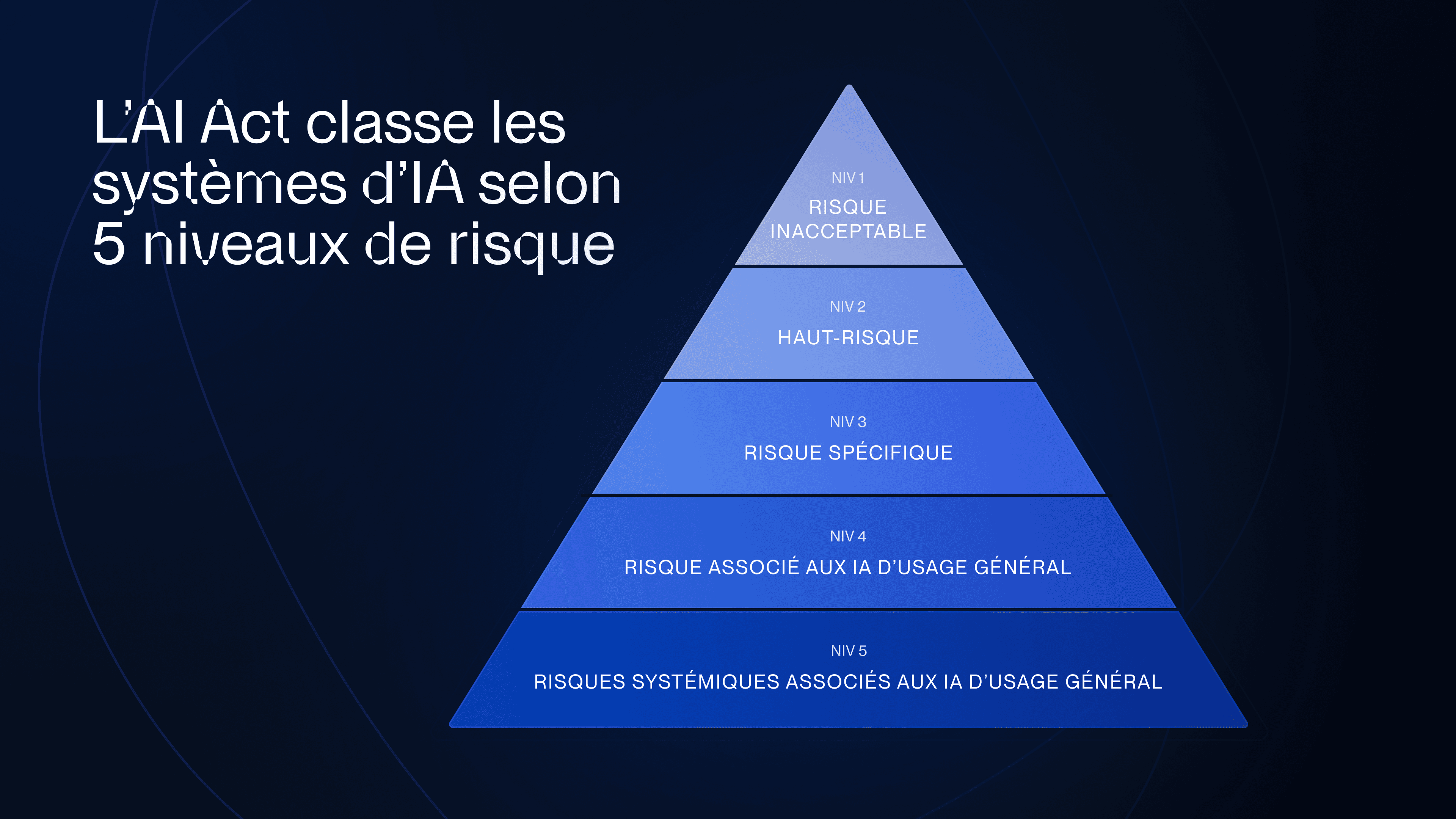 AI Act - niveaux de risque AI Act - niveaux de risques