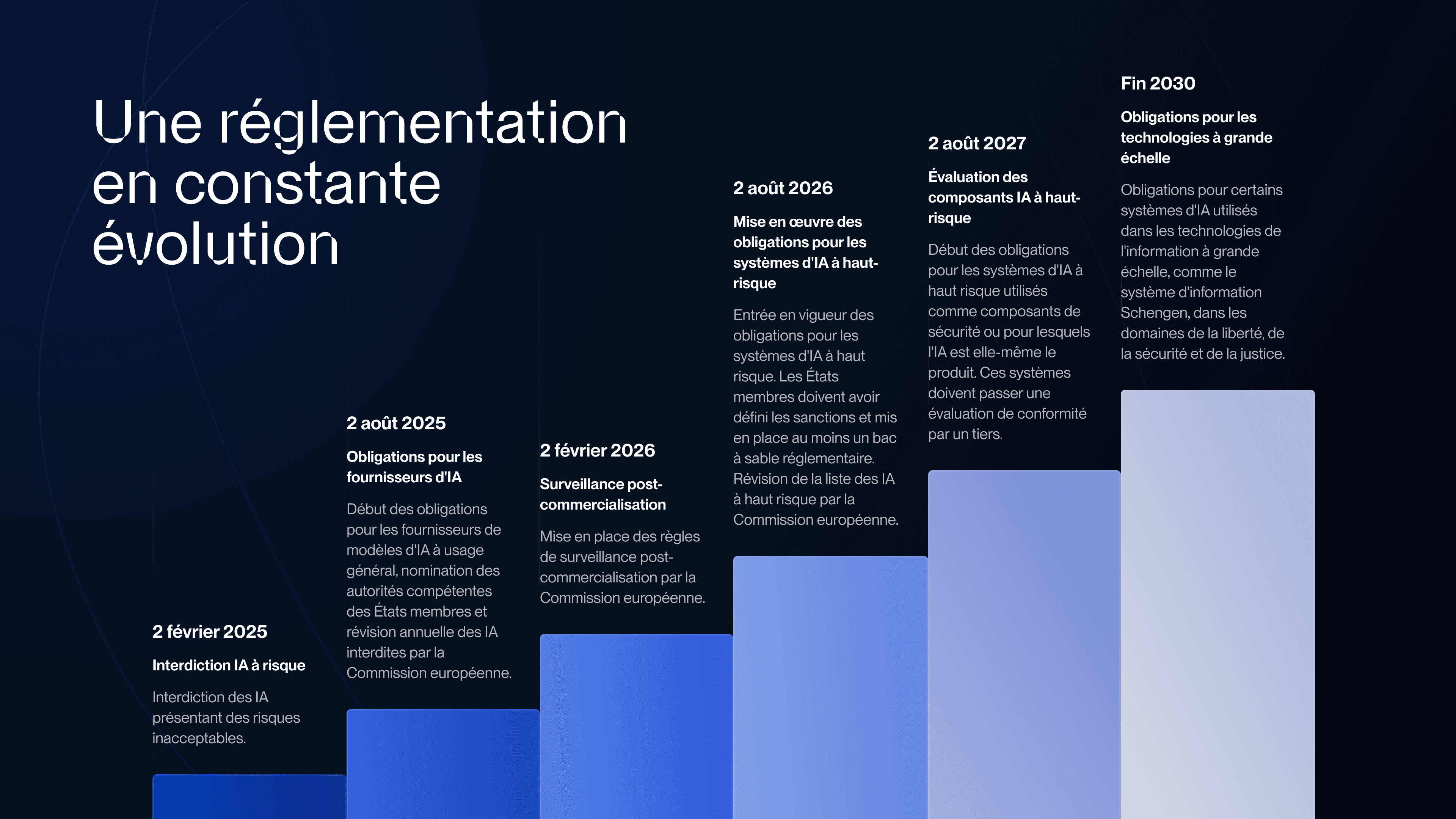 AI Act - Calendrier et dates clés AI Act - Calendrier et dates clés