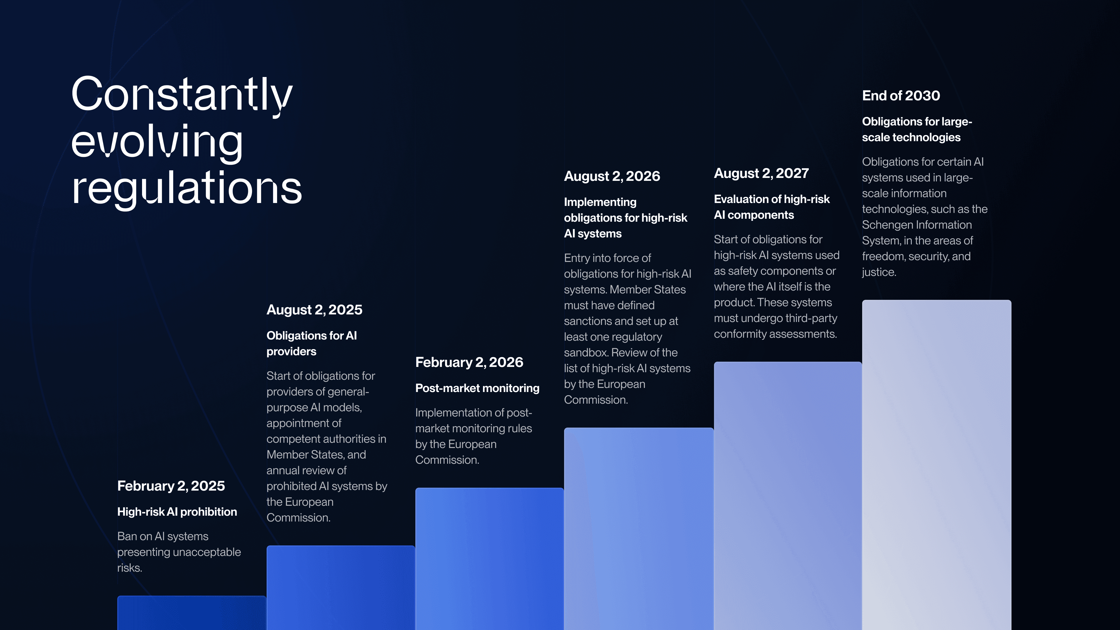 AI Act - Timetable and key dates AI Act - Timetable and key dates