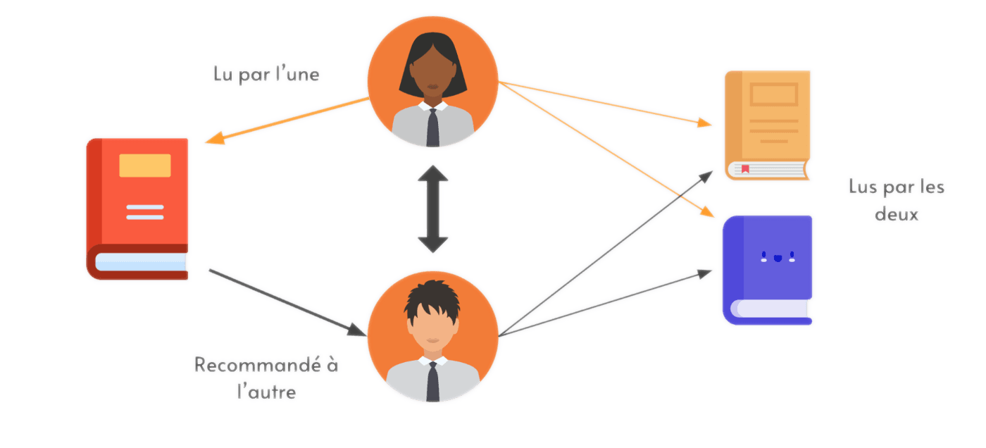 User-Based collaborative filtering User-based collaborative filtering illustration