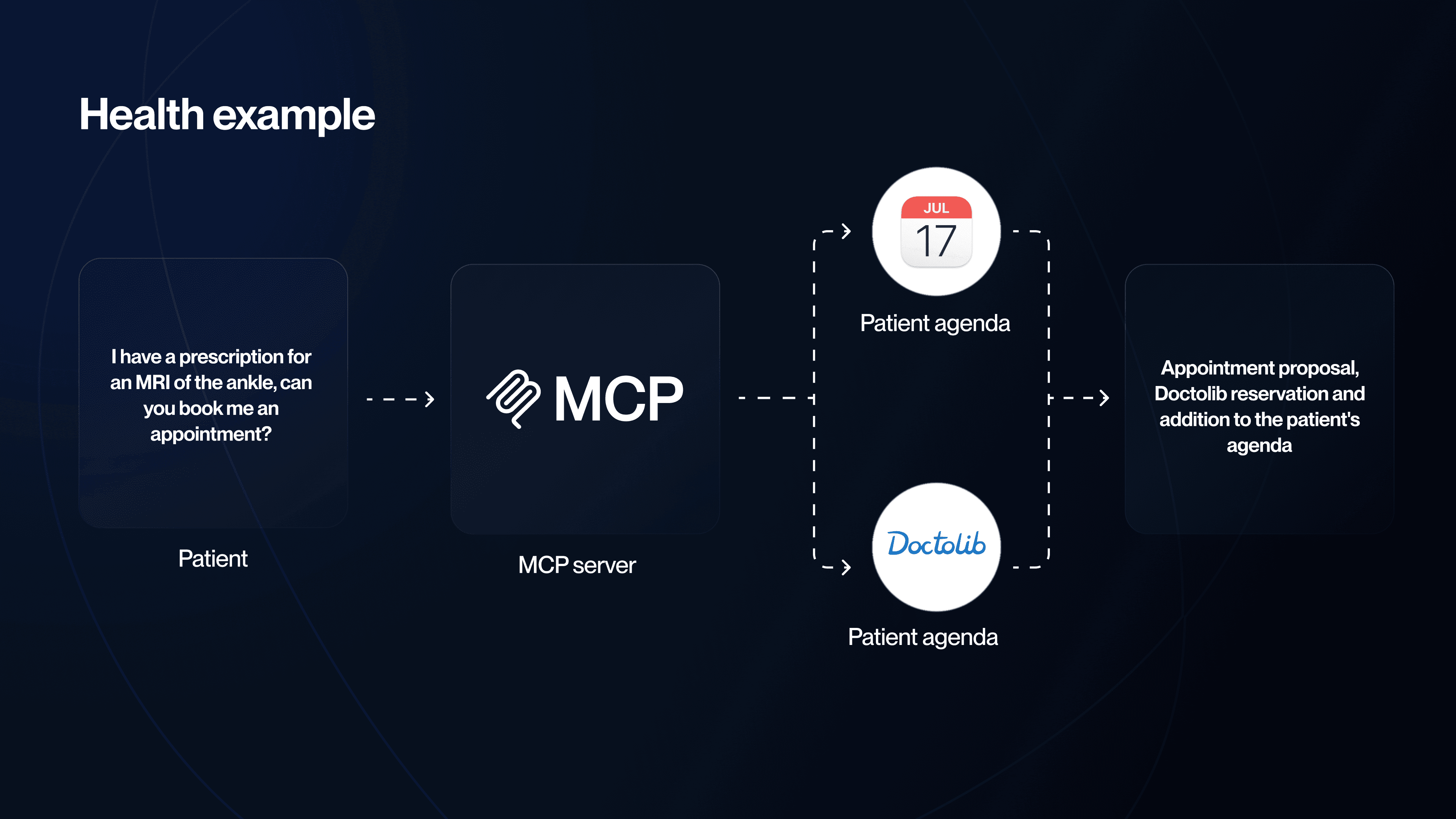 MCP diagram - Doctolib MCP diagram - Doctolib