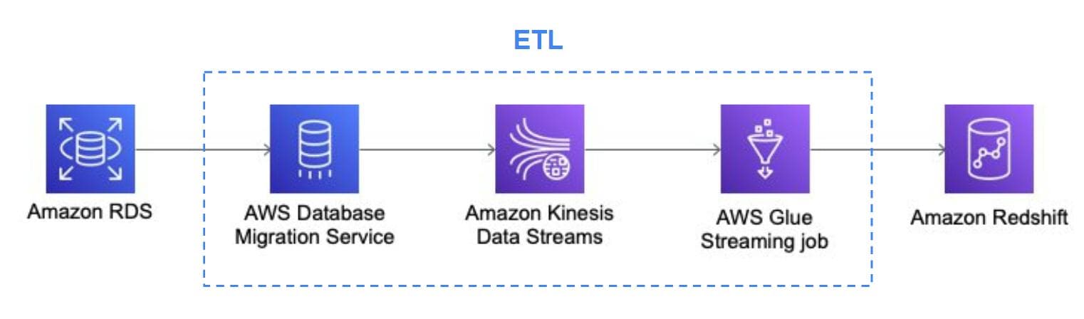 Schema du stream ETL de RDS à Redshift Schema du stream ETL de RDS à Redshift