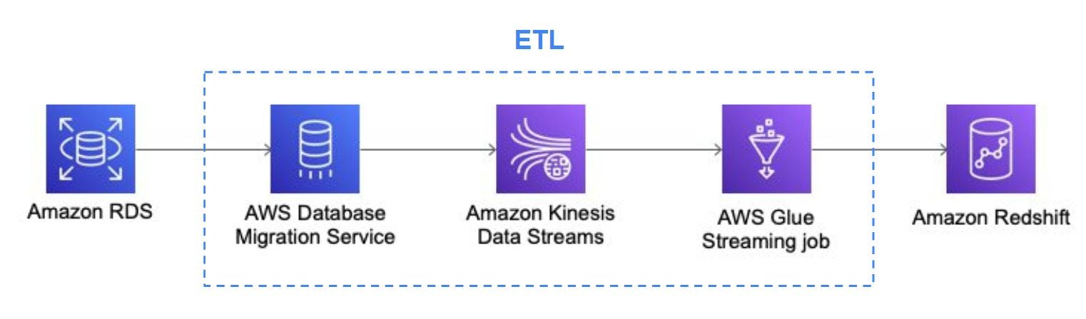 Schema of ETL stream, from RDS to Redshift
