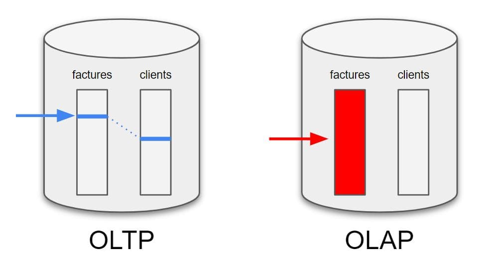 Requête OLTP vs OLAP Illustration de Requête OLTP vs OLAP
