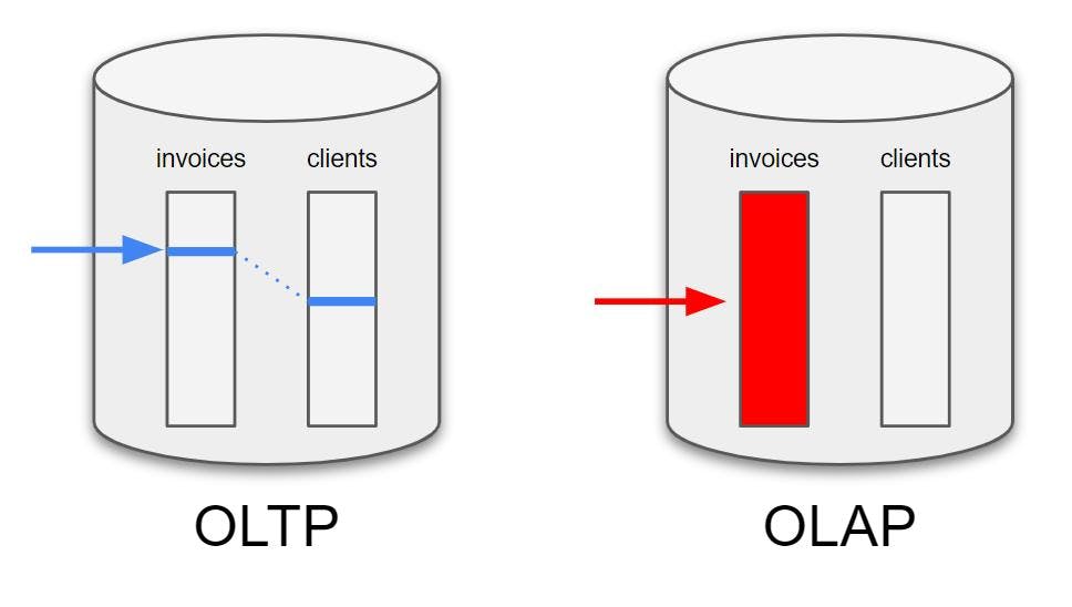 Figure for OLTP query vs OLAP