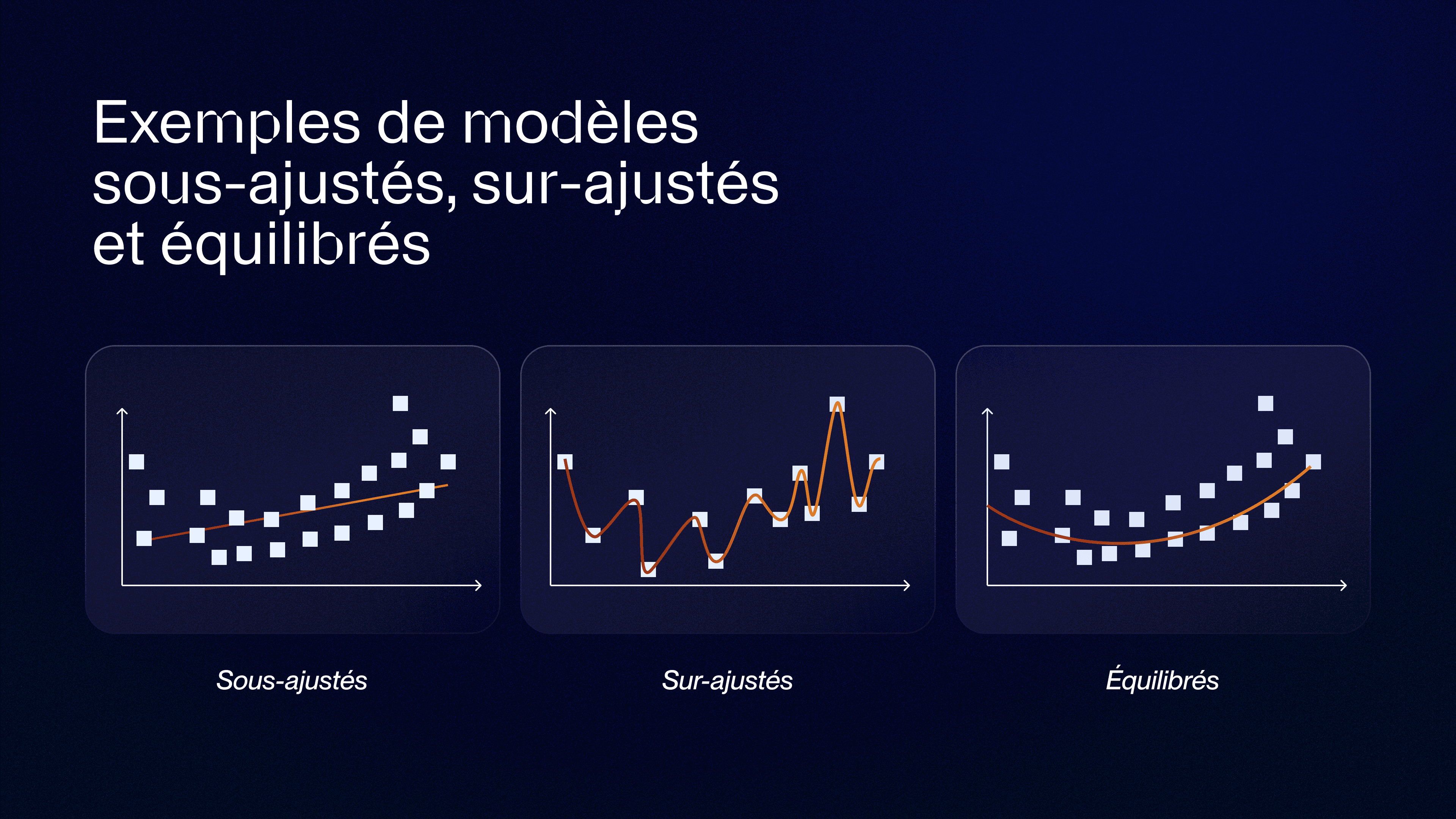 FR - IA Responsable - Visuel BeTomorrow Quelques exemples de modèles sous-ajustés (underfitted), sur-ajustés (overfitted) et équilibrés (balanced)