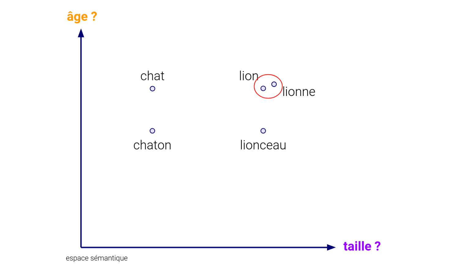 La proximité entre vecteurs dans l’espace sémantique révèle des liens de sens entre les mots, comme la similarité entre "lion" et "lionne" La proximité entre vecteurs dans l’espace sémantique révèle des liens de sens entre les mots, comme la similarité entre "lion" et "lionne"