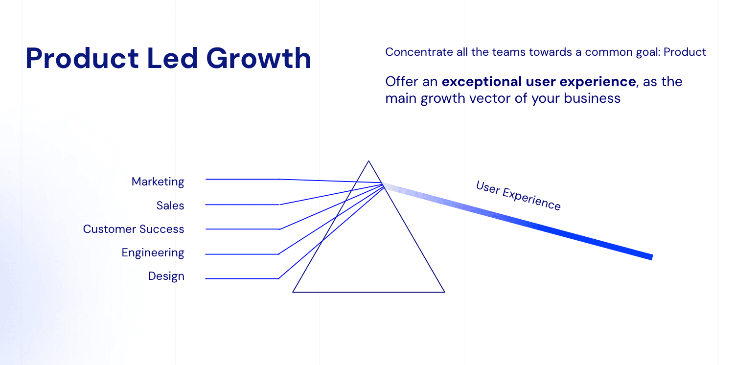 Quick reminder about of product-led growth  BeTomorrow's definition of product-led growth