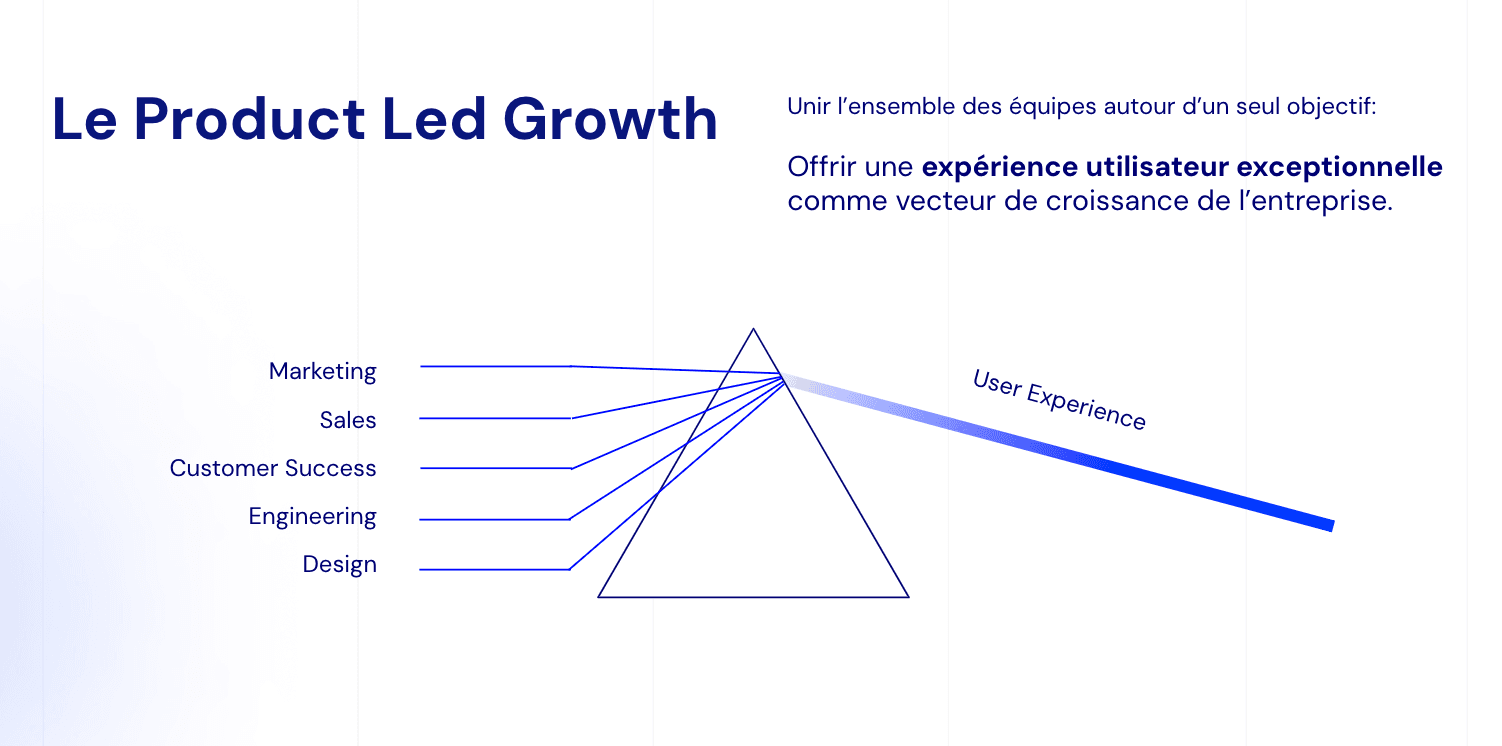 Rappel sur le product-led growth  La définition du product-led growth par BeTomorrow
