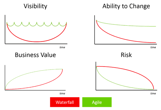 Agile vs Waterfall : key differences The differences between the Agile method and the Waterfall method.