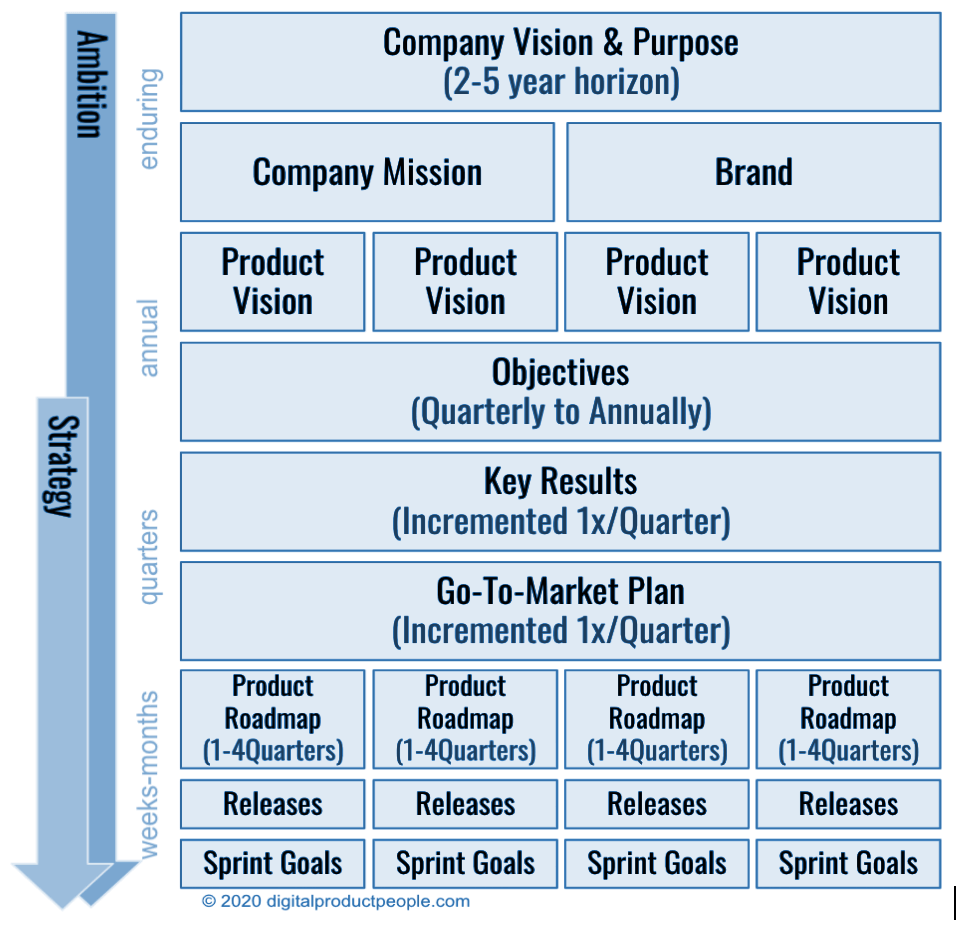 Schématisation de la vision et de l’objectif de l'entreprise
