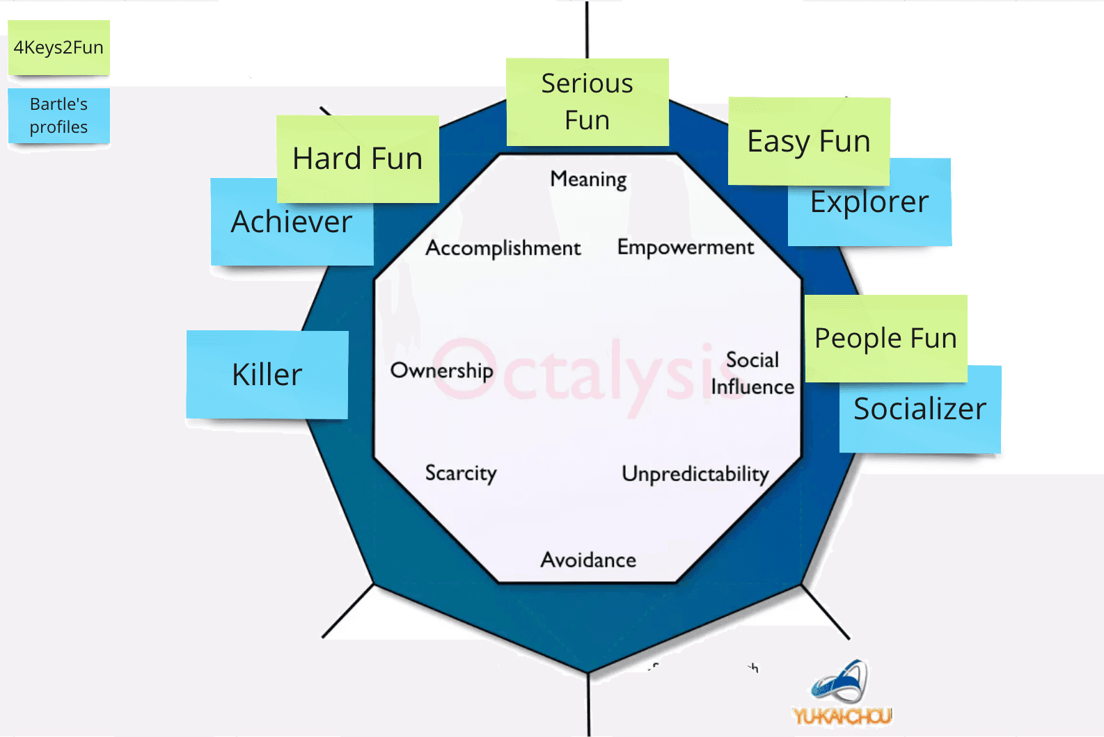 Octalysis - placing players Octalysis - placing players