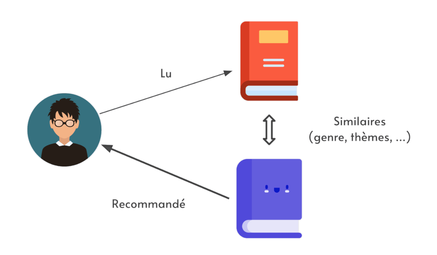 Illustration of recommandation based on content Illustration of recommandation based on content