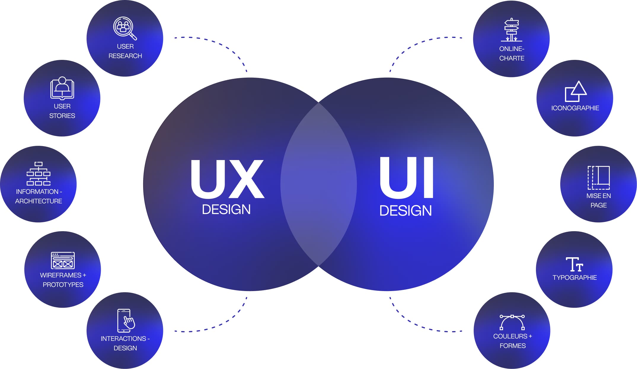 L'UX et l'UI se combinent pour proposer les meilleurs produits UX : différence entre expérience rêvée et expérience réelle par BeTomorrow. Agence UX.