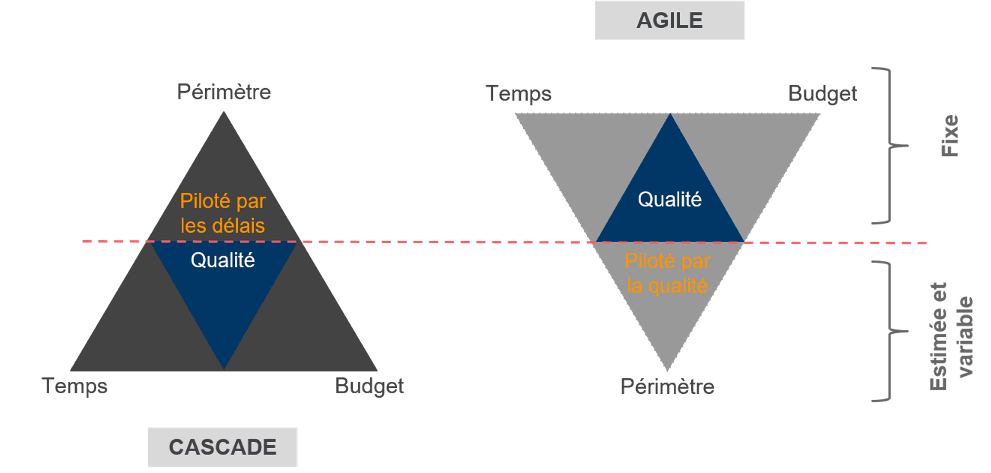Les modèles Agile et Waterfall fonctionnent selon des mécanismes différents. Les divergences de fonctionnement existantes entre les modèles Agile et Waterfall.
