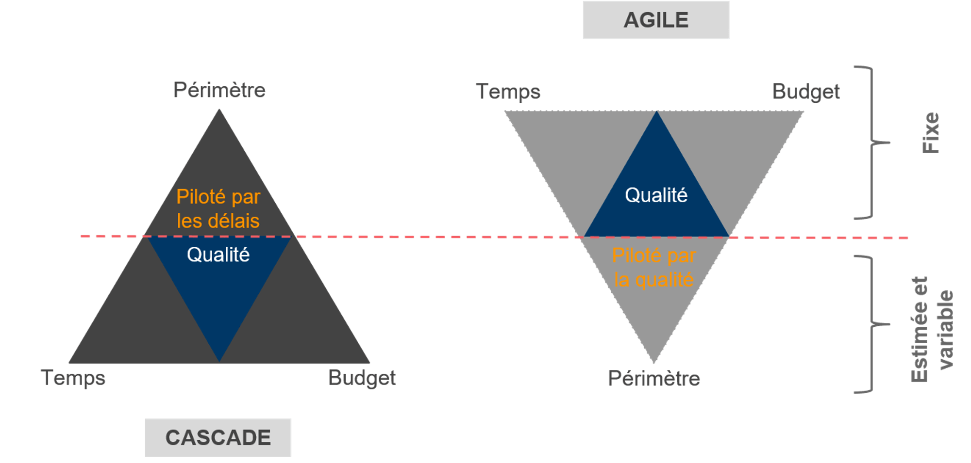 Les divergences de fonctionnement existantes entre les modèles Agile et Waterfall. 