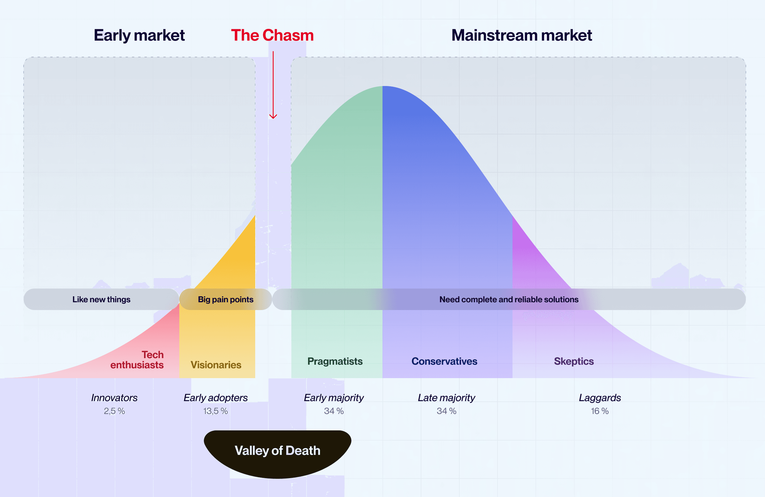 Understanding the "Chasm" in the Diffusion Curve between Niche and Mass Understanding the "Chasm" in the diffusion curve between niche and mass